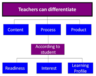 Differentiation